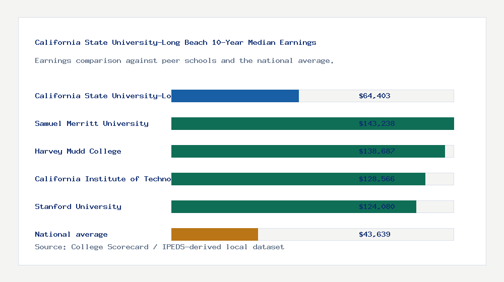 California State University-Long Beach earnings comparison bar chart - $64,403 median 10-year earnings compared with peer schools and the national average