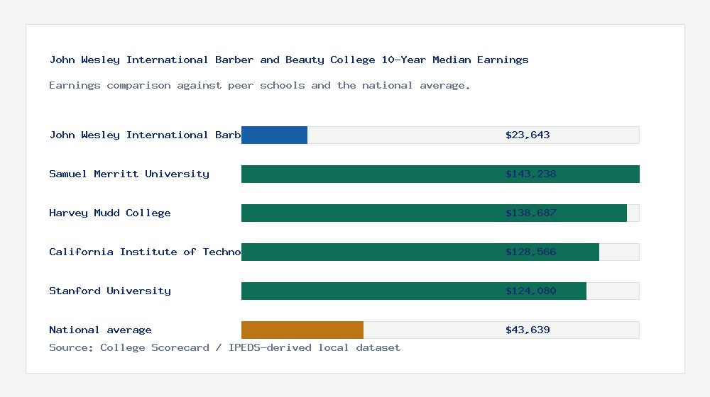 John Wesley International Barber and Beauty College earnings comparison bar chart - $23,643 median 10-year earnings compared with peer schools and the national average