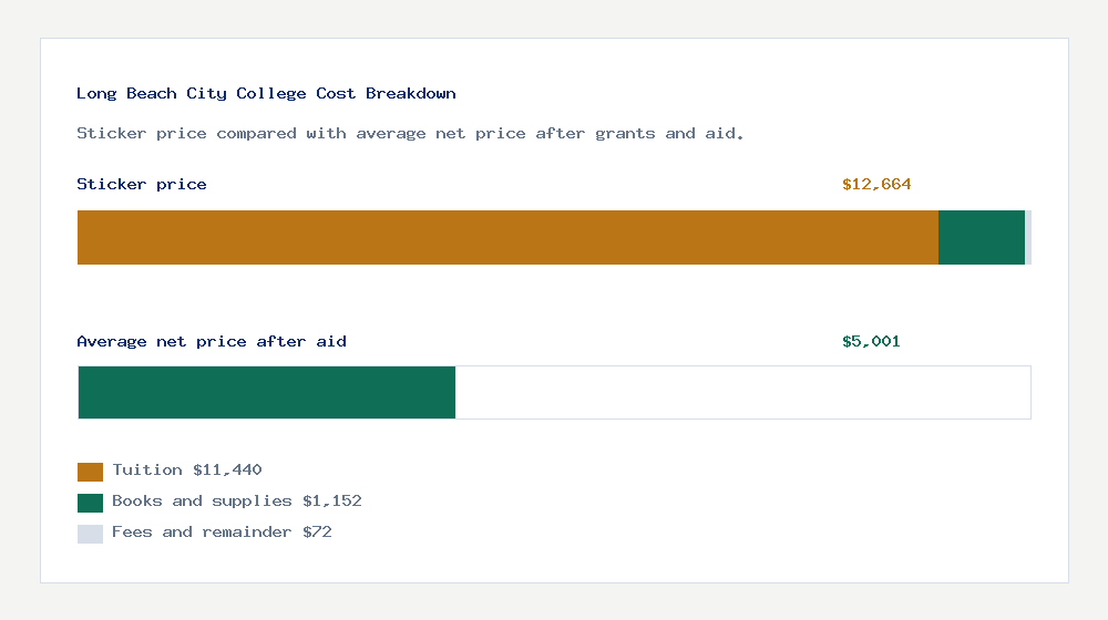 Long Beach City College cost of attendance breakdown - $11,440 tuition vs $5,001 average net price after financial aid