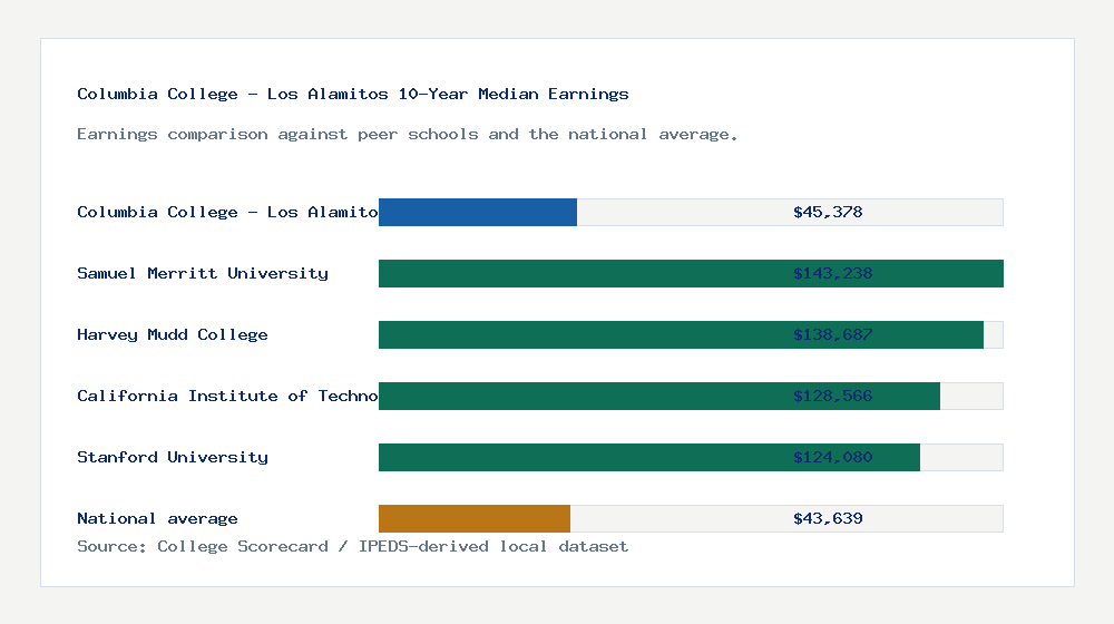 Columbia College - Los Alamitos earnings comparison bar chart - $45,378 median 10-year earnings compared with peer schools and the national average