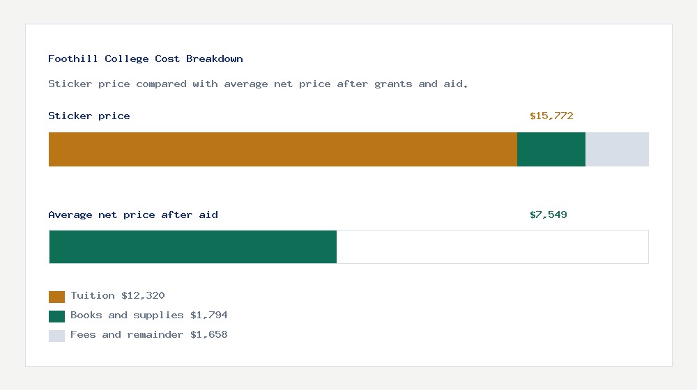Foothill College cost of attendance breakdown - $12,320 tuition vs $7,549 average net price after financial aid