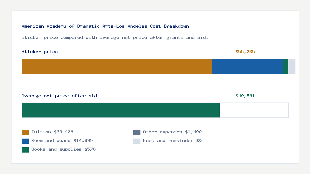 American Academy of Dramatic Arts-Los Angeles cost of attendance breakdown - $39,475 tuition vs $40,991 average net price after financial aid