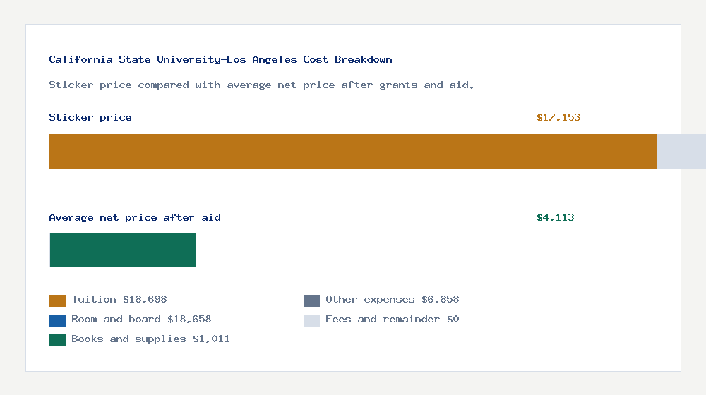 California State University-Los Angeles cost of attendance breakdown - $18,698 tuition vs $4,113 average net price after financial aid