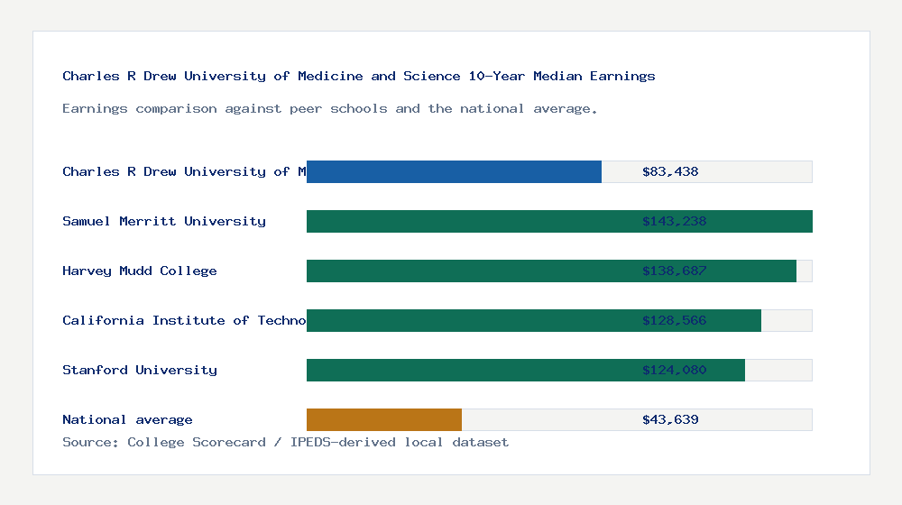Charles R Drew University of Medicine and Science earnings comparison bar chart - $83,438 median 10-year earnings compared with peer schools and the national average