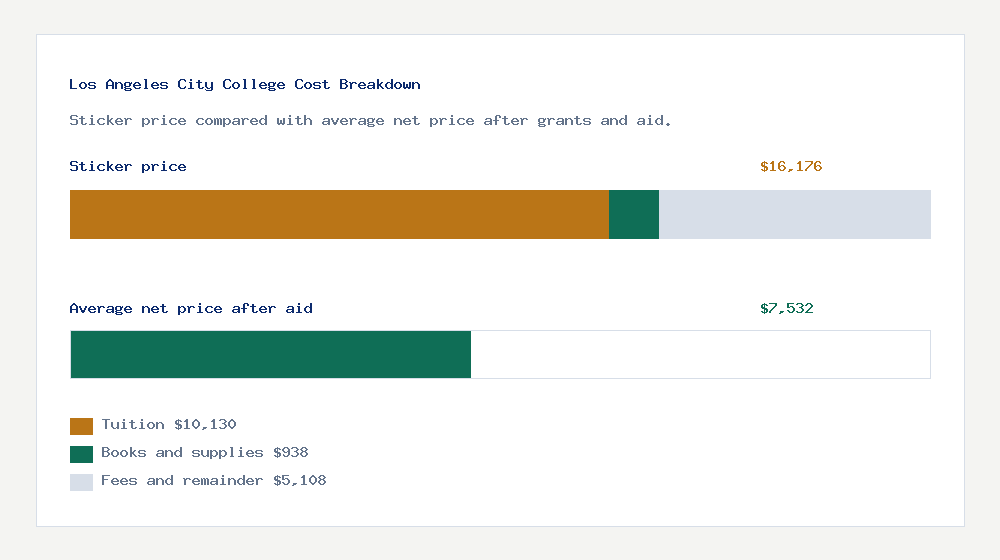 Los Angeles City College cost of attendance breakdown - $10,130 tuition vs $7,532 average net price after financial aid