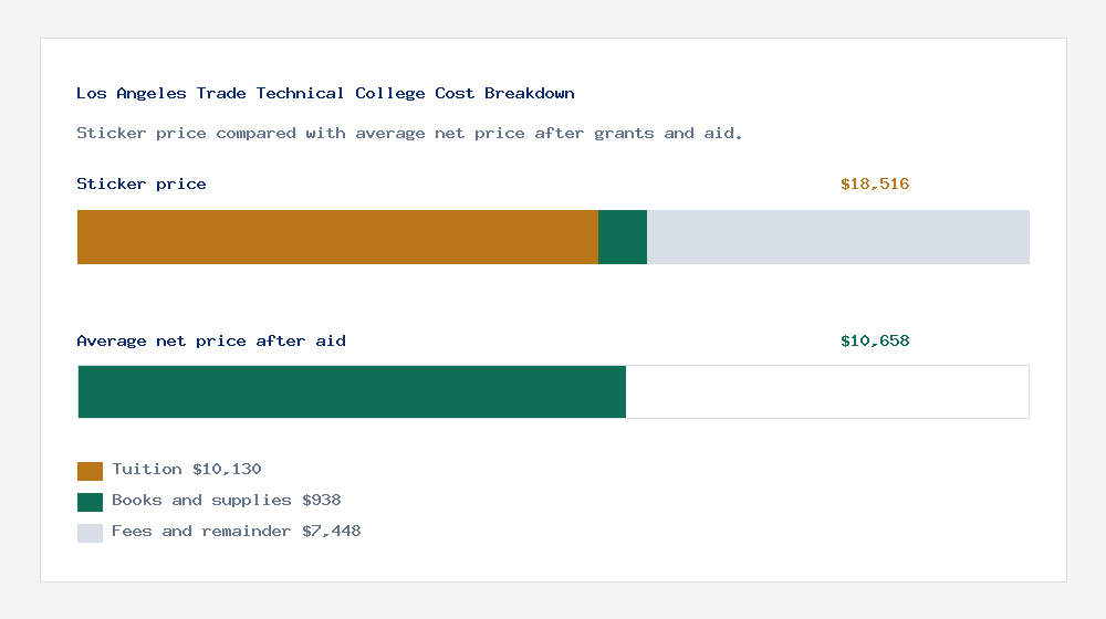 Los Angeles Trade Technical College cost of attendance breakdown - $10,130 tuition vs $10,658 average net price after financial aid