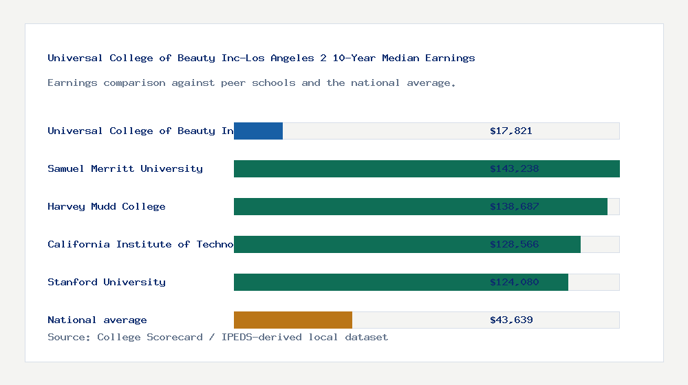 Universal College of Beauty Inc-Los Angeles 2 earnings comparison bar chart - $17,821 median 10-year earnings compared with peer schools and the national average