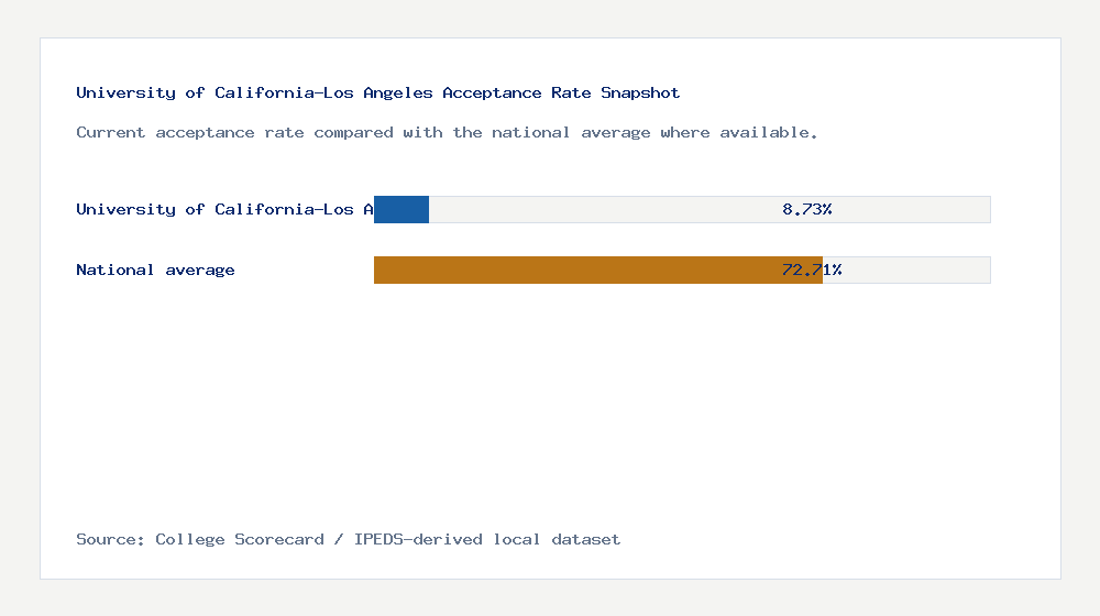 University of California-Los Angeles acceptance rate chart showing 8.73% acceptance rate compared with the national average