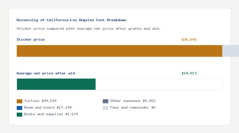 University of California-Los Angeles cost of attendance breakdown - $44,524 tuition vs $14,013 average net price after financial aid
