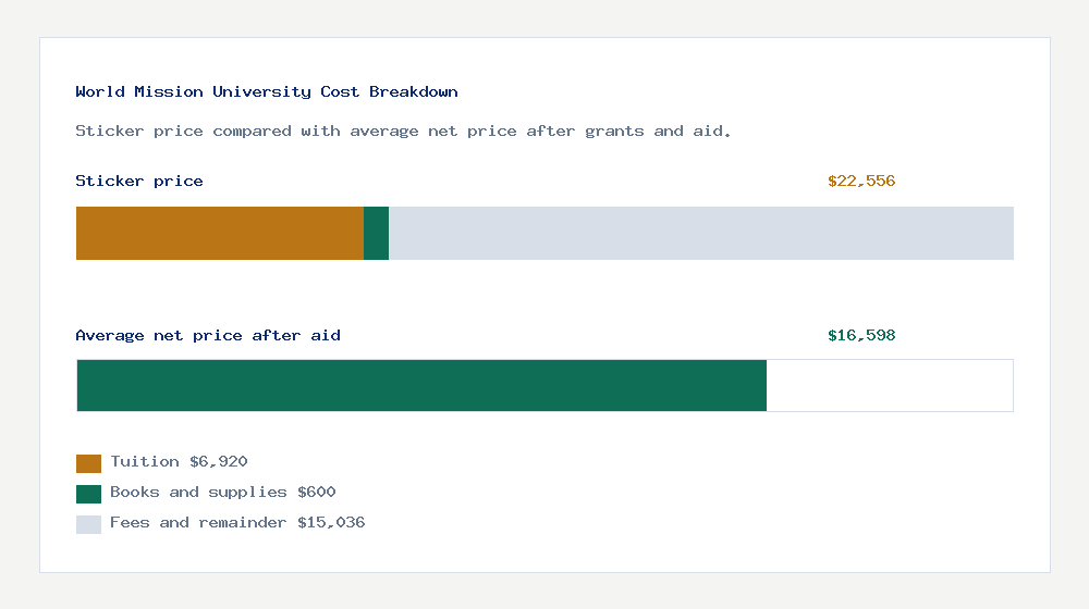 World Mission University cost of attendance breakdown - $6,920 tuition vs $16,598 average net price after financial aid