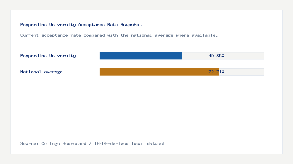Pepperdine University acceptance rate chart showing 49.85% acceptance rate compared with the national average