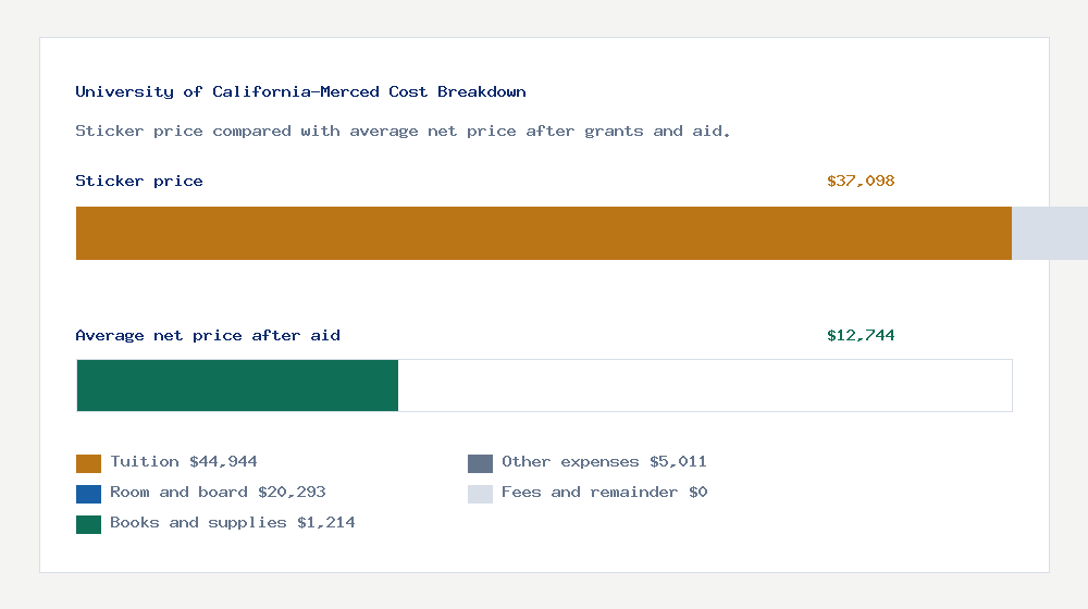 University of California-Merced cost of attendance breakdown - $44,944 tuition vs $12,744 average net price after financial aid