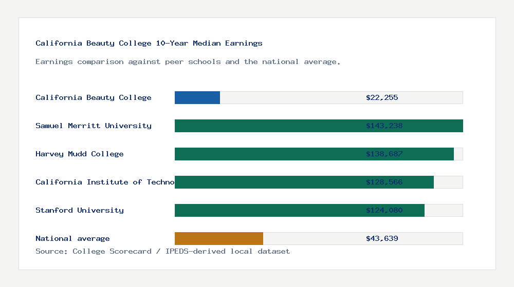 California Beauty College earnings comparison bar chart - $22,255 median 10-year earnings compared with peer schools and the national average