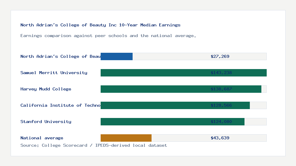 North Adrian's College of Beauty Inc earnings comparison bar chart - $27,269 median 10-year earnings compared with peer schools and the national average