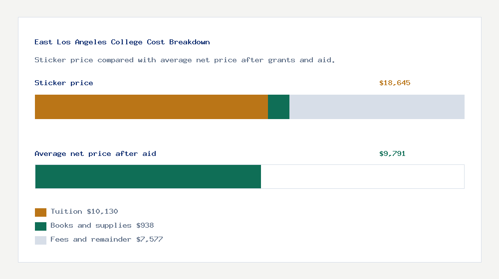 East Los Angeles College cost of attendance breakdown - $10,130 tuition vs $9,791 average net price after financial aid
