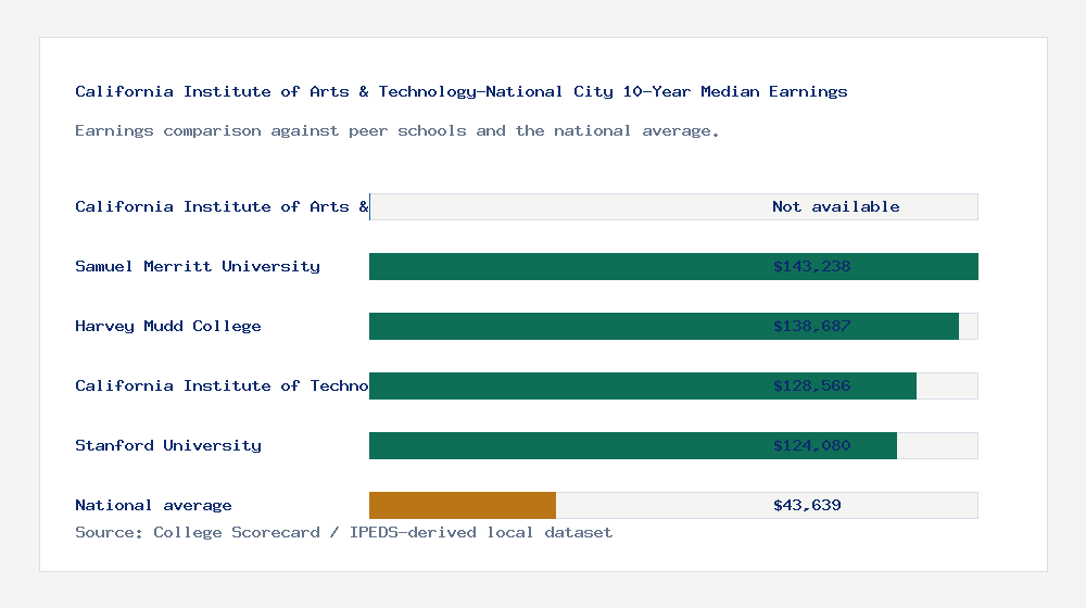 California Institute of Arts & Technology-National City earnings comparison bar chart - Not available median 10-year earnings compared with peer schools and the national average