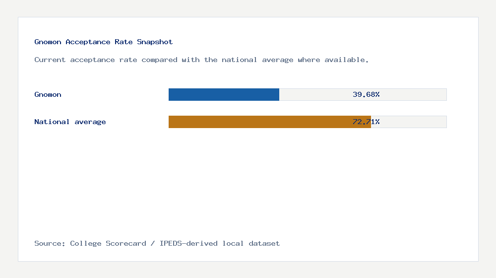 Gnomon acceptance rate chart showing 39.68% acceptance rate compared with the national average
