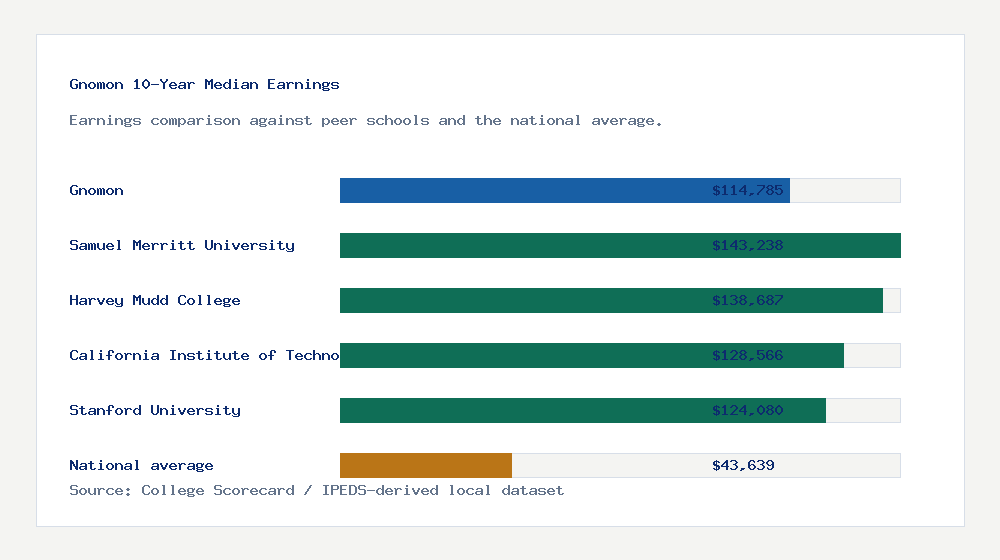 Gnomon earnings comparison bar chart - $114,785 median 10-year earnings compared with peer schools and the national average