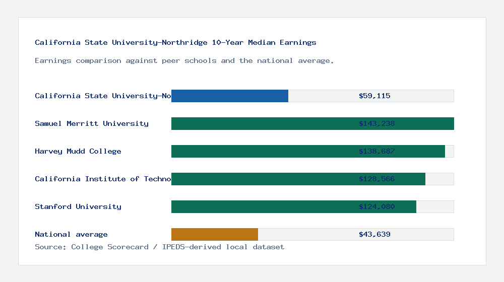 California State University-Northridge earnings comparison bar chart - $59,115 median 10-year earnings compared with peer schools and the national average