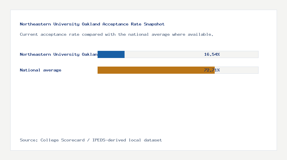 Northeastern University Oakland acceptance rate chart showing 16.54% acceptance rate compared with the national average