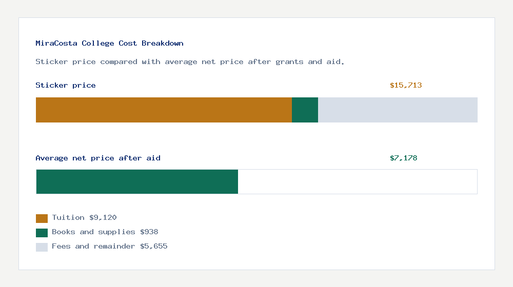 MiraCosta College cost of attendance breakdown - $9,120 tuition vs $7,178 average net price after financial aid
