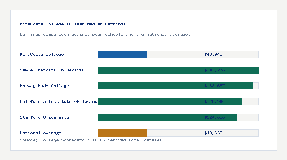 MiraCosta College earnings comparison bar chart - $43,845 median 10-year earnings compared with peer schools and the national average