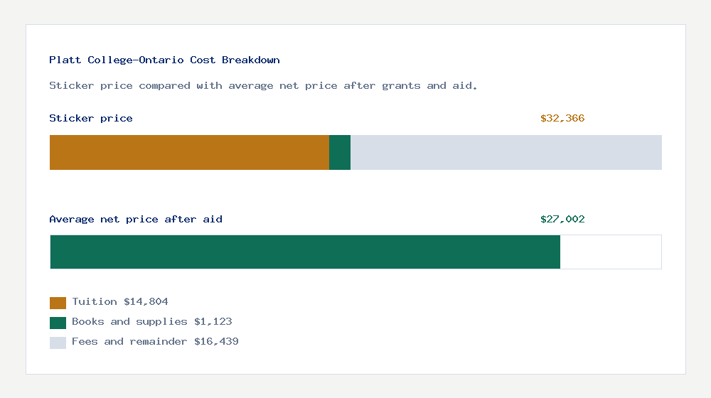 Platt College-Ontario cost of attendance breakdown - $14,804 tuition vs $27,002 average net price after financial aid