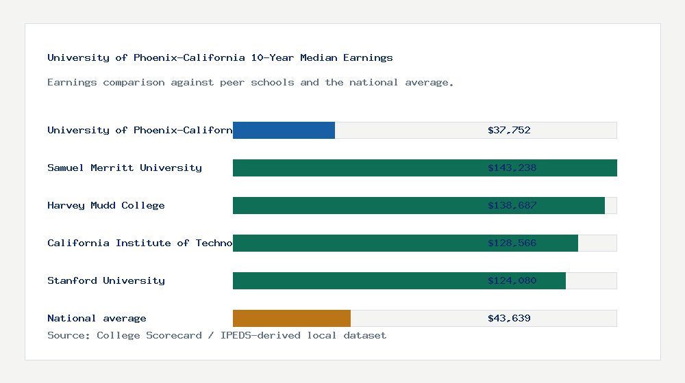 University of Phoenix-California earnings comparison bar chart - $37,752 median 10-year earnings compared with peer schools and the national average