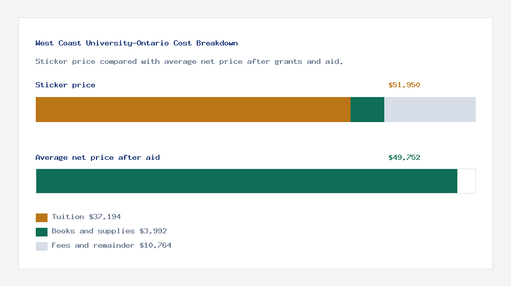 West Coast University-Ontario cost of attendance breakdown - $37,194 tuition vs $49,752 average net price after financial aid