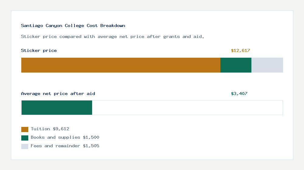 Santiago Canyon College cost of attendance breakdown - $9,612 tuition vs $3,407 average net price after financial aid