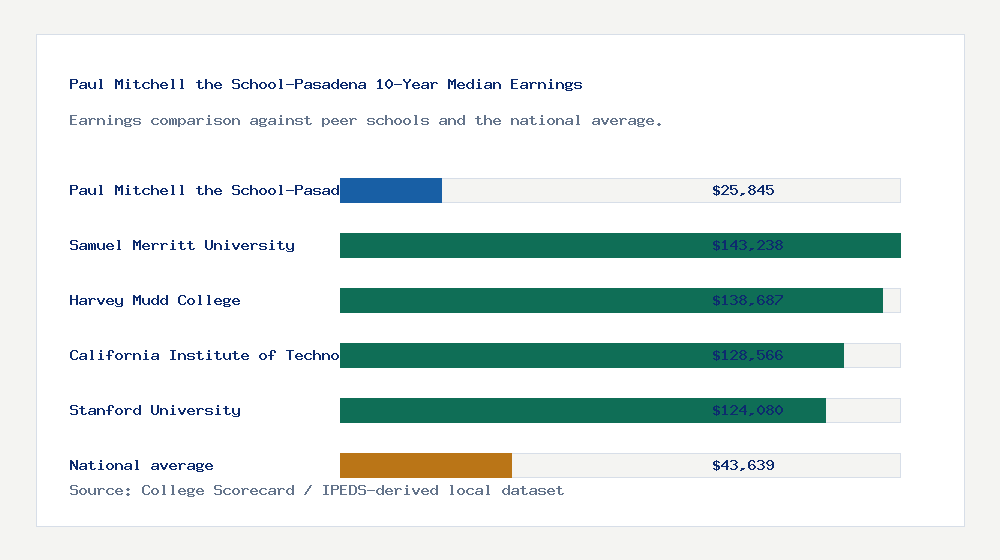 Paul Mitchell the School-Pasadena earnings comparison bar chart - $25,845 median 10-year earnings compared with peer schools and the national average