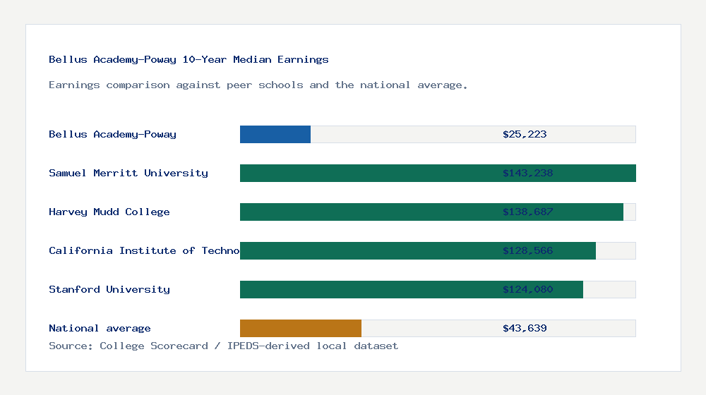 Bellus Academy-Poway earnings comparison bar chart - $25,223 median 10-year earnings compared with peer schools and the national average
