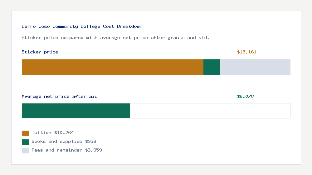 Cerro Coso Community College cost of attendance breakdown - $10,264 tuition vs $6,078 average net price after financial aid