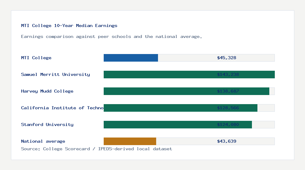 MTI College earnings comparison bar chart - $45,328 median 10-year earnings compared with peer schools and the national average