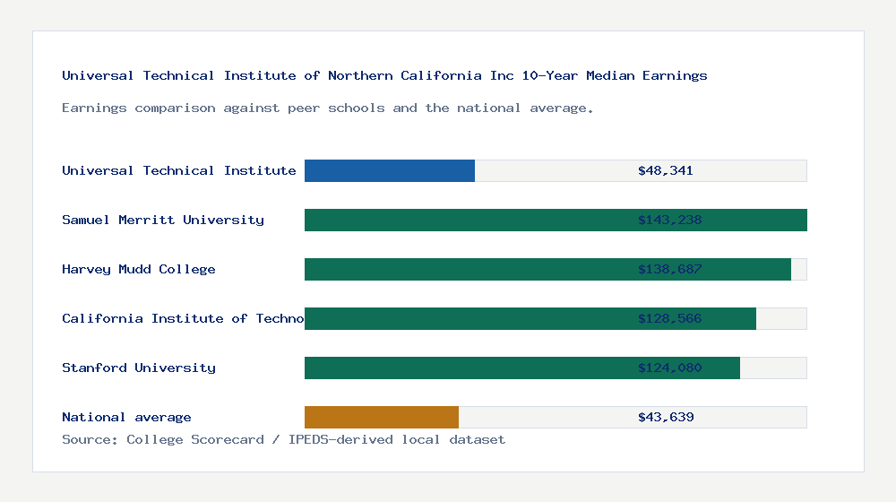 Universal Technical Institute of Northern California Inc earnings comparison bar chart - $48,341 median 10-year earnings compared with peer schools and the national average
