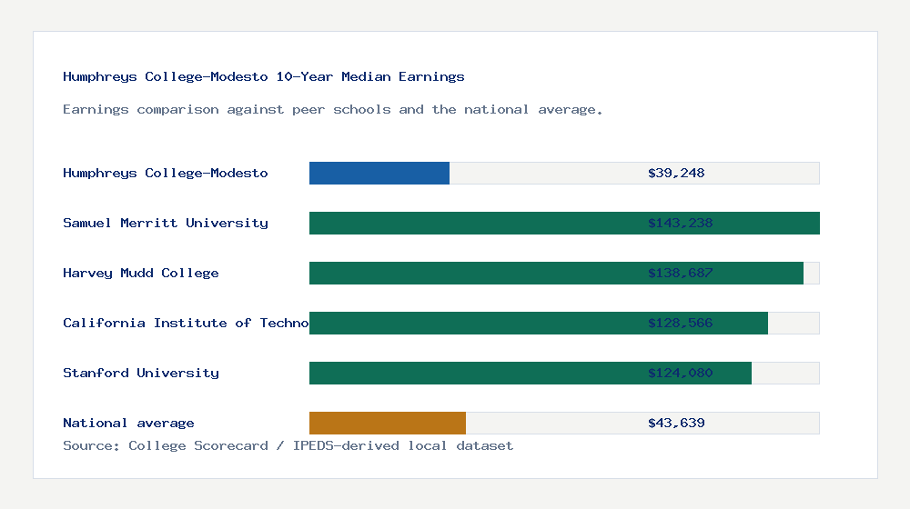 Humphreys College-Modesto earnings comparison bar chart - $39,248 median 10-year earnings compared with peer schools and the national average