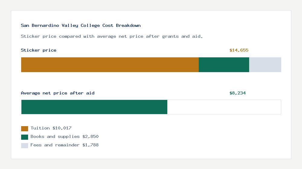 San Bernardino Valley College cost of attendance breakdown - $10,017 tuition vs $8,234 average net price after financial aid