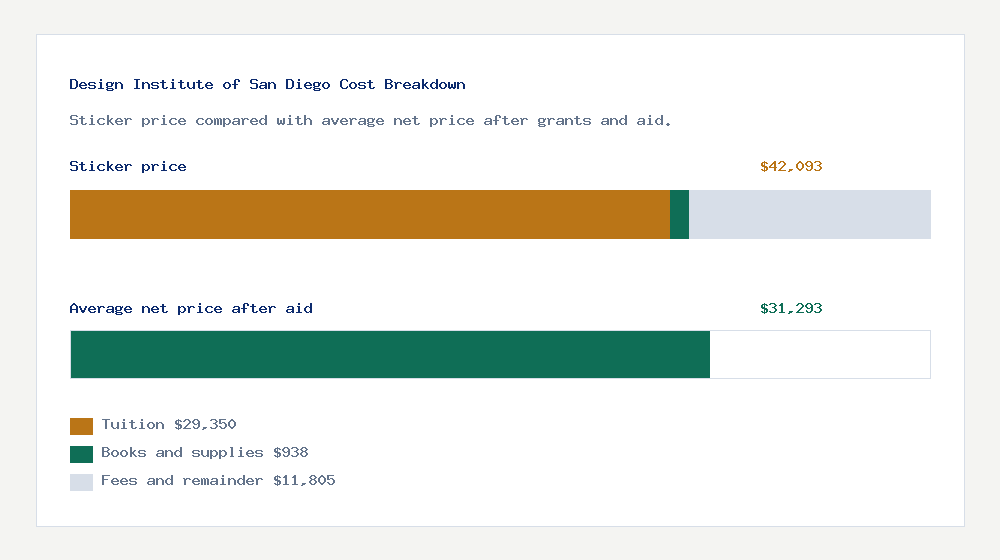 Design Institute of San Diego cost of attendance breakdown - $29,350 tuition vs $31,293 average net price after financial aid