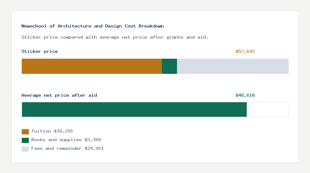 Newschool of Architecture and Design cost of attendance breakdown - $30,291 tuition vs $48,616 average net price after financial aid