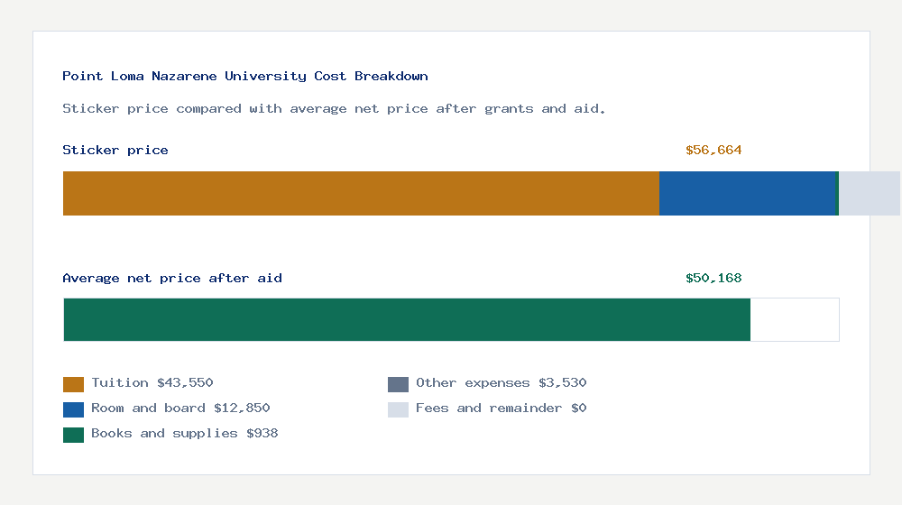 Point Loma Nazarene University cost of attendance breakdown - $43,550 tuition vs $50,168 average net price after financial aid