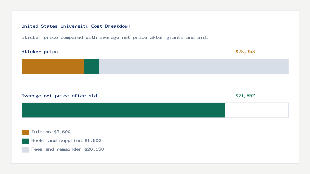 United States University cost of attendance breakdown - $6,600 tuition vs $21,557 average net price after financial aid