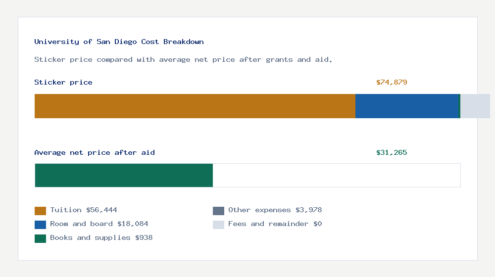 University of San Diego cost of attendance breakdown - $56,444 tuition vs $31,265 average net price after financial aid