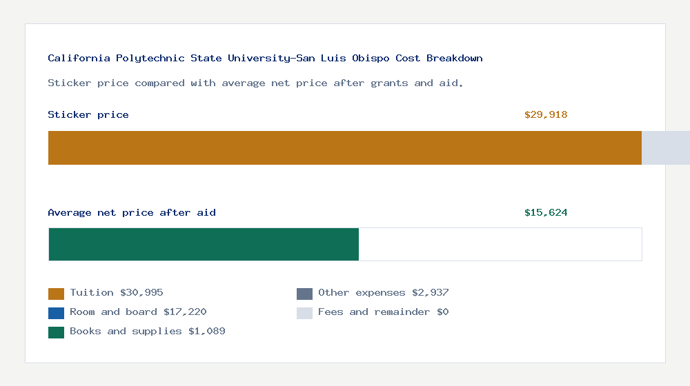 California Polytechnic State University-San Luis Obispo cost of attendance breakdown - $30,995 tuition vs $15,624 average net price after financial aid