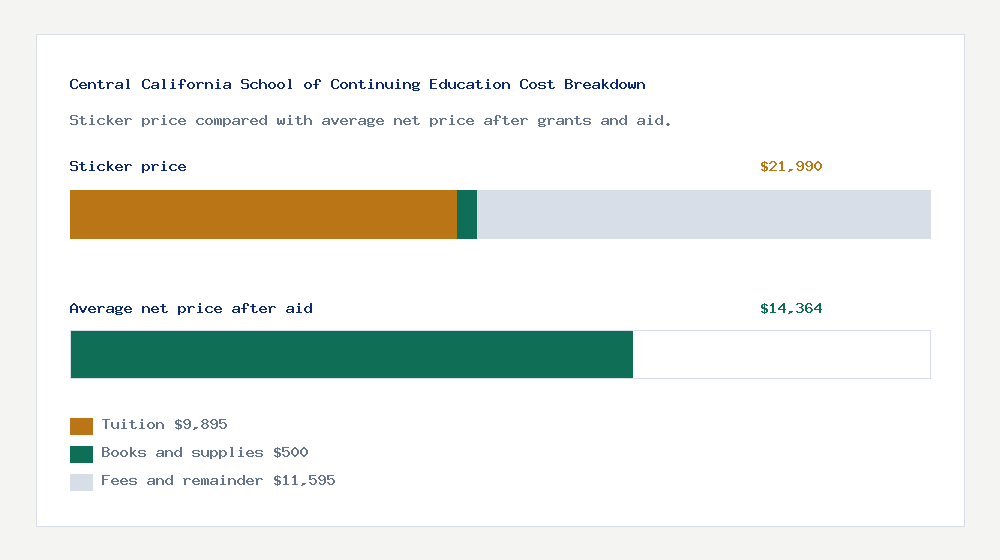 Central California School of Continuing Education cost of attendance breakdown - $9,895 tuition vs $14,364 average net price after financial aid