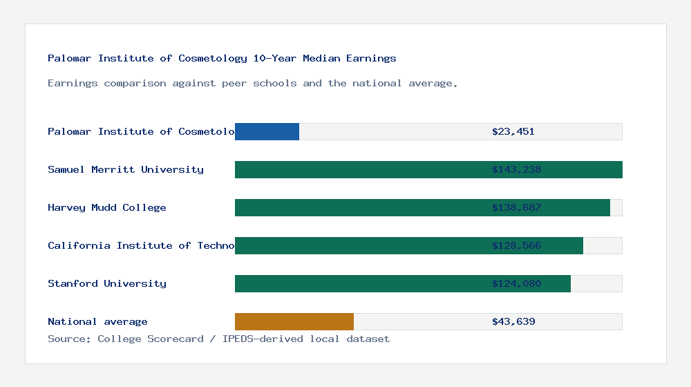Palomar Institute of Cosmetology earnings comparison bar chart - $23,451 median 10-year earnings compared with peer schools and the national average