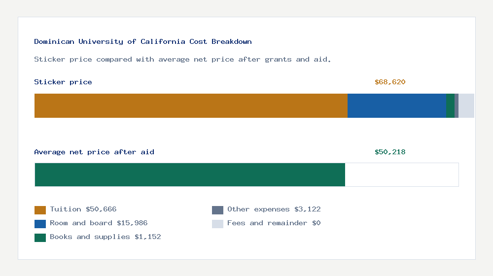 Dominican University of California cost of attendance breakdown - $50,666 tuition vs $50,218 average net price after financial aid