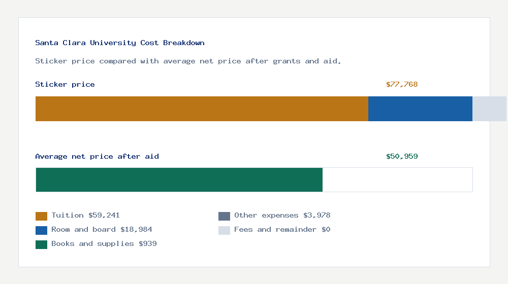 Santa Clara University cost of attendance breakdown - $59,241 tuition vs $50,959 average net price after financial aid