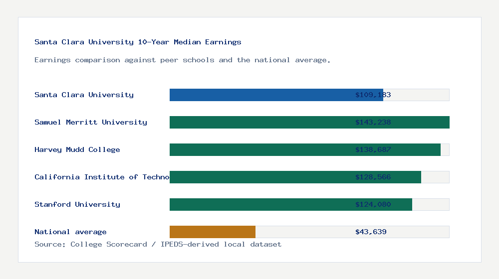 Santa Clara University earnings comparison bar chart - $109,183 median 10-year earnings compared with peer schools and the national average