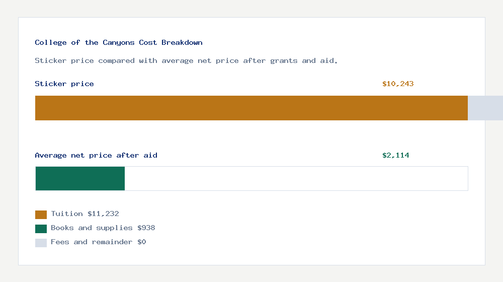 College of the Canyons cost of attendance breakdown - $11,232 tuition vs $2,114 average net price after financial aid