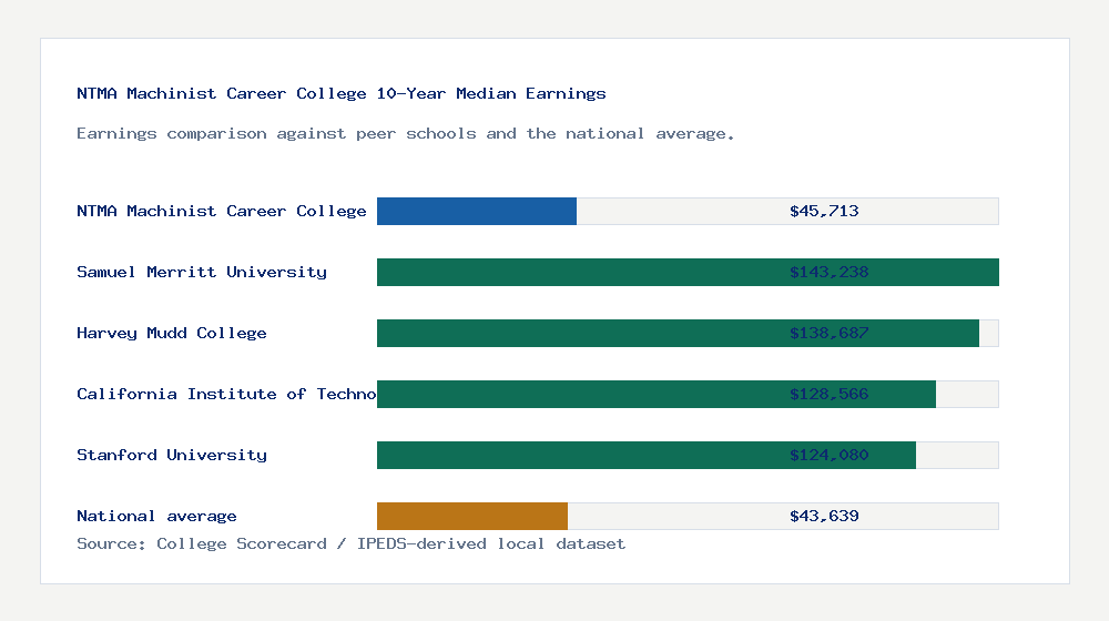 NTMA Machinist Career College earnings comparison bar chart - $45,713 median 10-year earnings compared with peer schools and the national average